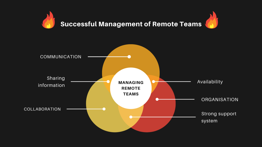 Infographic Managing remote teams strategies