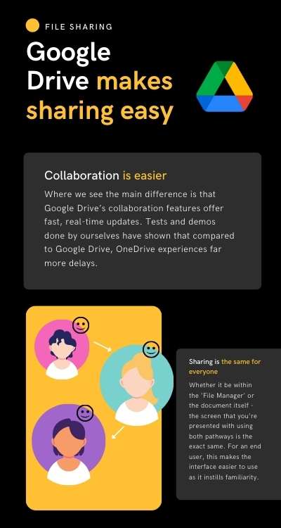 Google Drive makes sharing much easier than OnrDrive