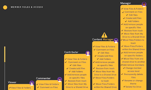 Google Shared Drives vs Google Shared Folders – IT Connect